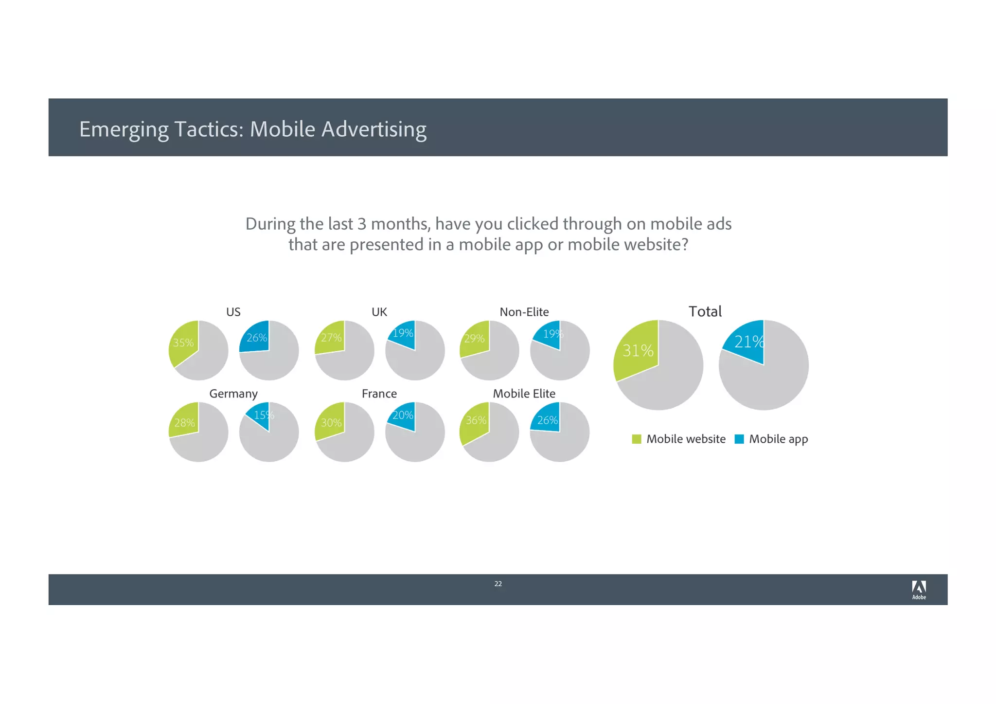Emerging Tactics: Mobile Advertising
22
During the last 3 months, have you clicked through on mobile ads
that are presented in a mobile app or mobile website?
 
