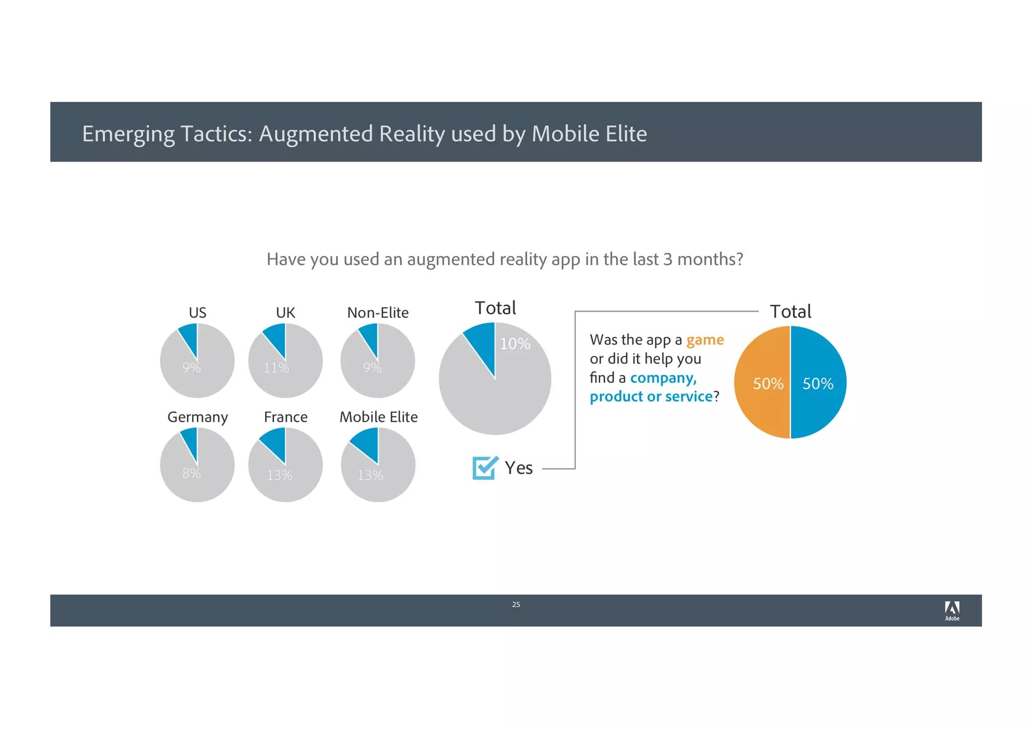 Emerging Tactics: Augmented Reality used by Mobile Elite
25
Have you used an augmented reality app in the last 3 months?
 