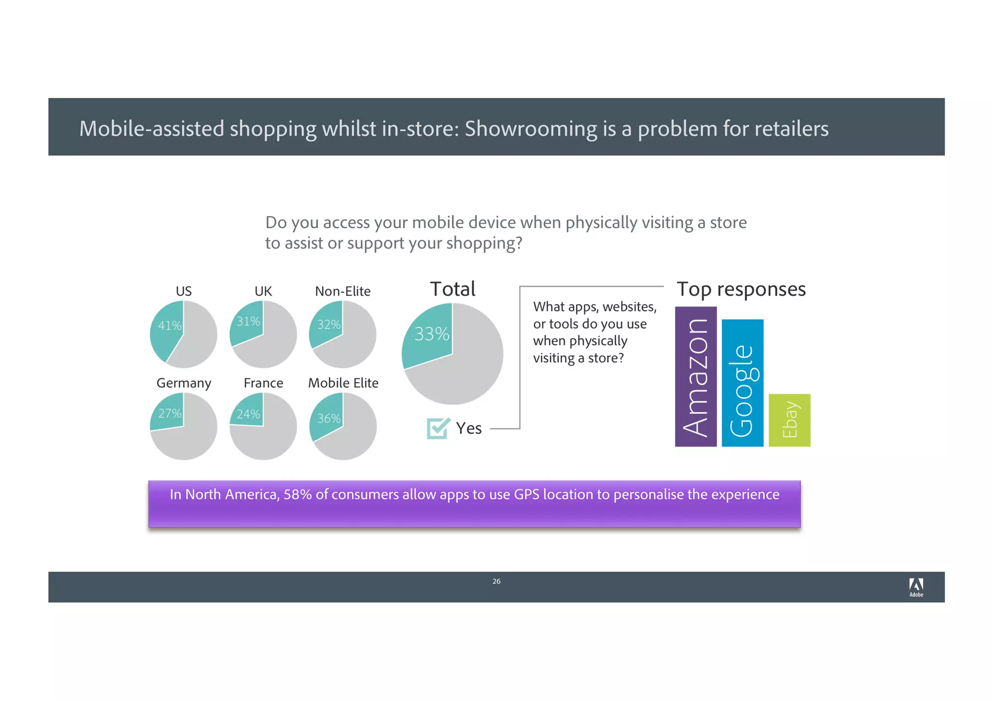 Mobile-assisted shopping whilst in-store: Showrooming is a problem for retailers
26
In North America, 58% of consumers allow apps to use GPS location to personalise the experience
Do you access your mobile device when physically visiting a store
to assist or support your shopping?
 