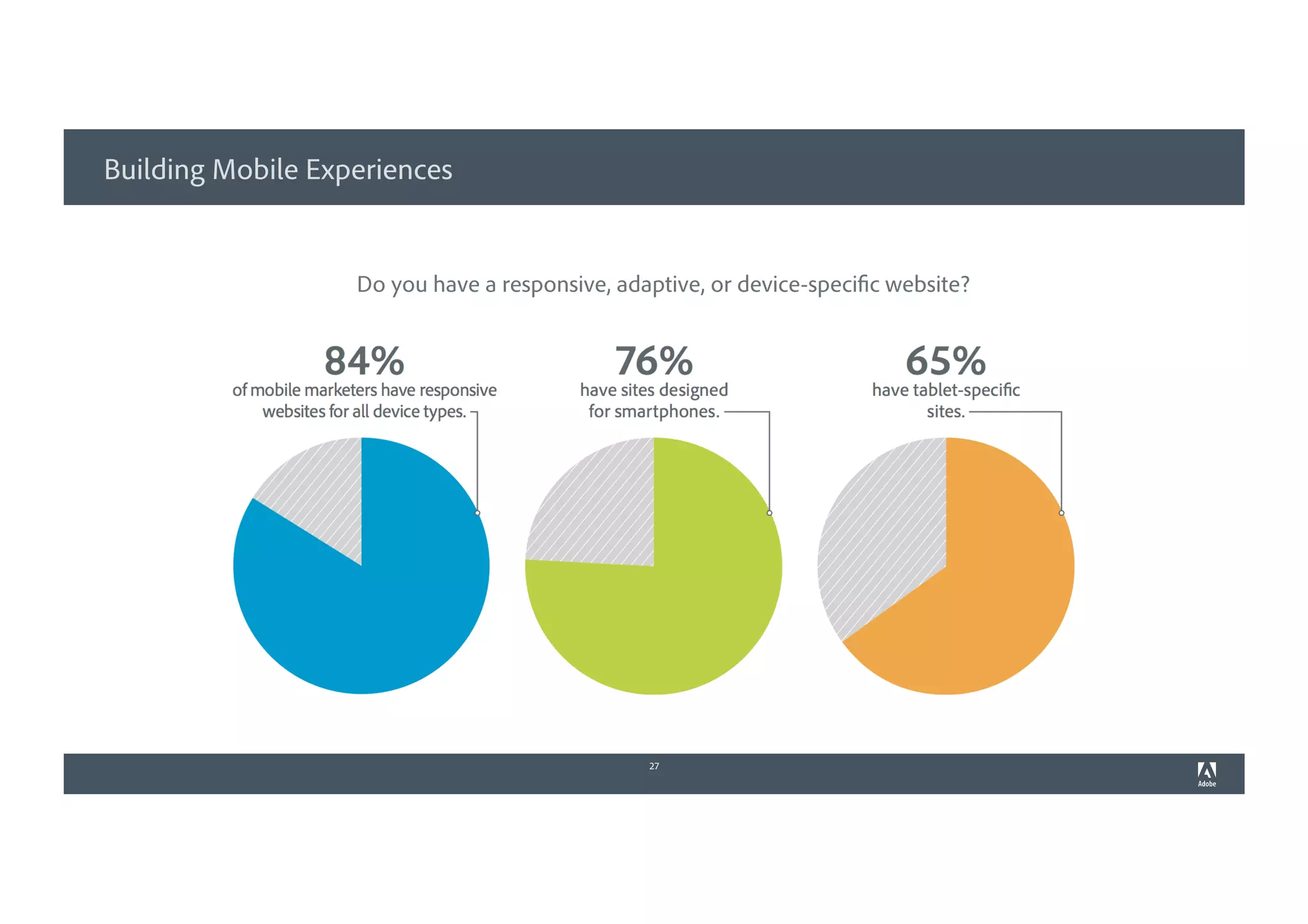 Building Mobile Experiences
27
Do you have a responsive, adaptive, or device-specific website?
 