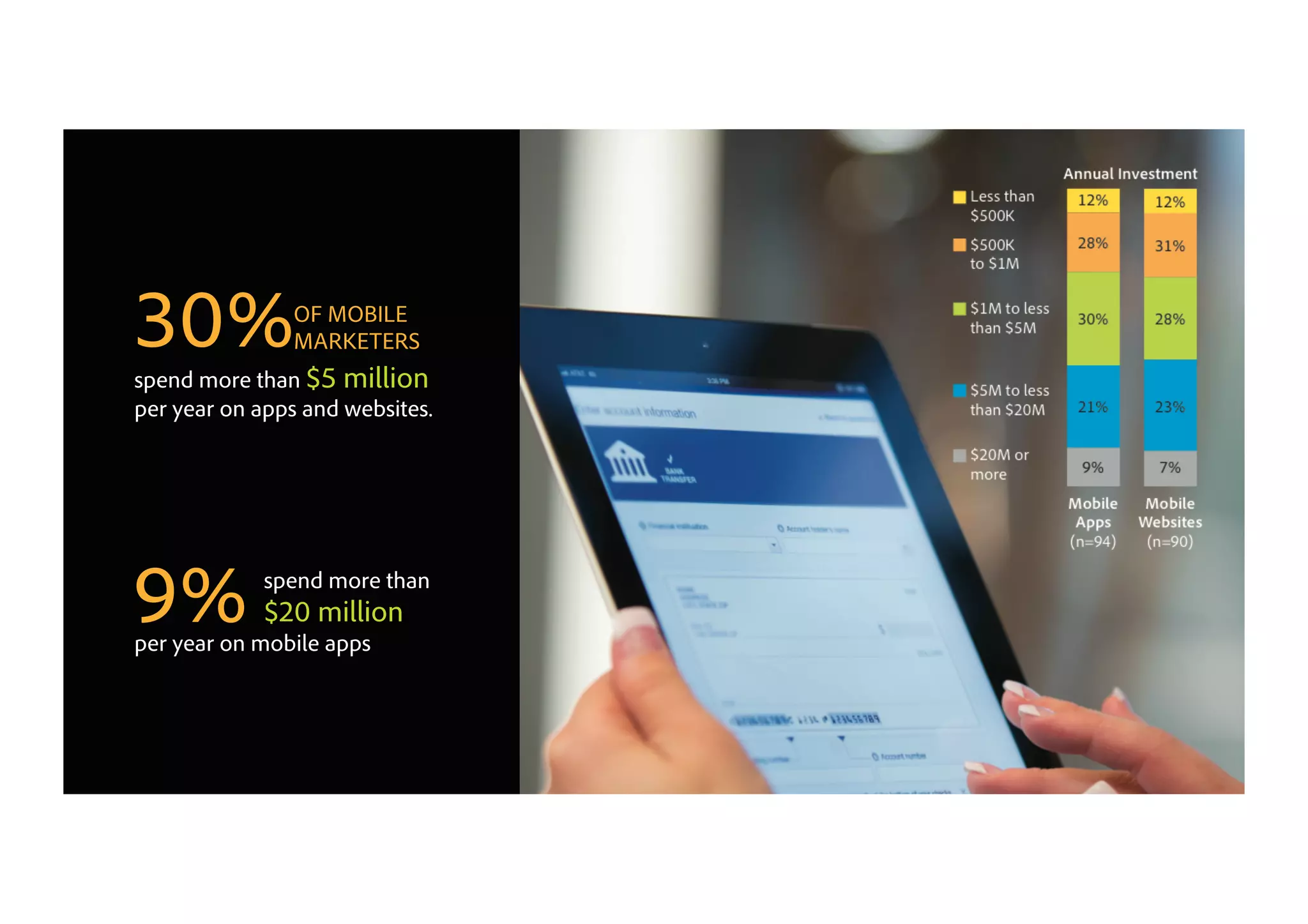 31
30%spend more than $5 million
per year on apps and websites.
OF MOBILE
MARKETERS
9% spend more than
$20 million
per year on mobile apps
 