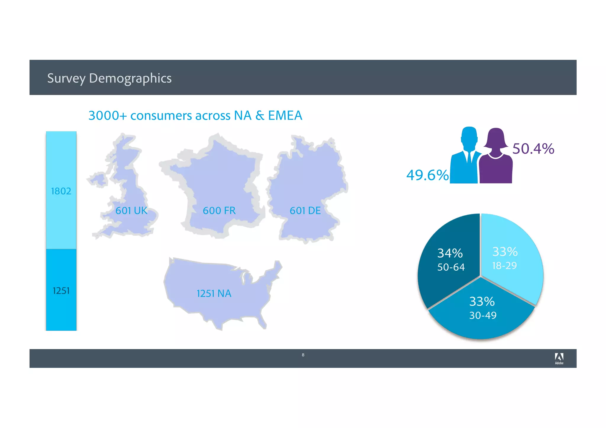 8
3000+ consumers across NA & EMEA
Survey Demographics
50.4%
49.6%
1251 NA
601 UK 600 FR 601 DE
1251
1802
33%
18-29
33%
30-49
34%
50-64
 