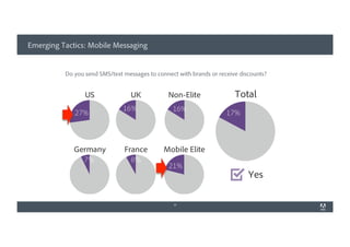 Emerging Tactics: Mobile Messaging
23
Do you send SMS/text messages to connect with brands or receive discounts?
 
