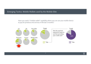 Emerging Tactics: Mobile Wallets used by the Mobile Elite
24
Have you used a “mobile wallet” capability where you can use your mobile device
to pay for products and services in the last 3 months?
 