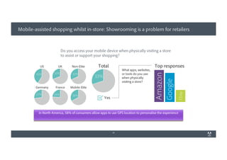 Mobile-assisted shopping whilst in-store: Showrooming is a problem for retailers
26
In North America, 58% of consumers allow apps to use GPS location to personalise the experience
Do you access your mobile device when physically visiting a store
to assist or support your shopping?
 