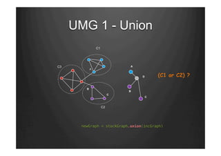 UMG 1 - Union
A
B
C1
C2
C3
C
(C1 or C2) ?
   newGraph = stockGraph.union(incGraph)"
A
B
C
D
 