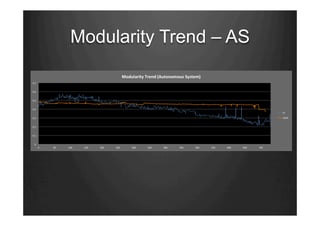 Modularity Trend – AS
 