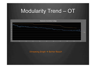 Modularity Trend – OT
Streaming Graph à Better Result
 