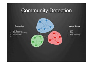 Community Detection
Scenarios
•  VIP Customer
•  Reputation Escalator
•  Fraud Seller
•  ………
Algorithms
•  LPA
•  GN
•  Fast Unfolding
•  …….
 