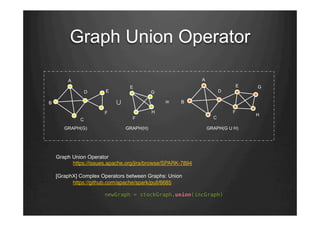 Graph Union Operator
GRAPH(H)GRAPH(G)
∪ =	

E
F
G
H
B
C
D E
F
A
B
C
D
E
F
A
H
G
GRAPH(G U H)
Graph Union Operator
https://issues.apache.org/jira/browse/SPARK-7894"
"
[GraphX] Complex Operators between Graphs: Union
https://github.com/apache/spark/pull/6685"
"
   newGraph = stockGraph.union(incGraph)"
 