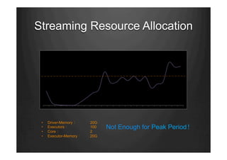 Streaming Resource Allocation
•  Driver-Memory： 20G
•  Executors： 100
•  Core： 2
•  Executor-Memory： 20G
Not Enough for Peak Period！
 