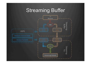 Streaming Buffer
Kafka
Stream
Hdfs
Stream
Join
StreamingFUModel
Streaming-
FU
Streaming-
Buﬀer
TT
Receiver
Split
HDFS
Modularity Correction Buﬀer
Resource Peak Buﬀer
Kafka
Buﬀer
Writer
 