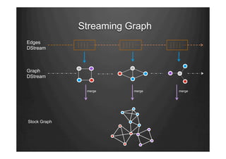 Streaming Graph
Edges
DStream
Graph
DStream
merge merge merge
Stock Graph
… … …
 
