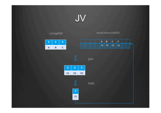 JV
A B C
C1 C2 C2
D D D
A B C
D D D
C1 C2 C2
D
C2
join
Vote
incEdgeRDD stockCommunityRDD
D
C2
 