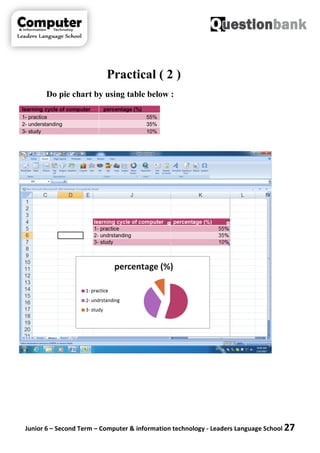 Junior 6 – Second Term – Computer & information technology - Leaders Language School 27
Practical ( 2 )
Do pie chart by using table below :
learning cycle of computer percentage (%)
1- practice 55%
2- understanding 35%
3- study 10%
 