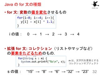 Java の for 文の種類
• for 文: 変数の値を変化させるもの
• 拡張 for 文: コレクション（リストやマップなど）
の要素をたどるためのもの．
32
i の値： 0 → 1 → 2 → 3 → 4
s の値： “15” → ...