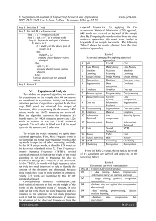 R. Nagarajan Int. Journal of Engineering Research and Applications www.ijera.com
ISSN: 2248-9622, Vol. 6, Issue 1, (Part - 2) January 2016, pp.73-78
www.ijera.com 76 | P a g e
VI. Experimental Analysis
To validate our proposed algorithm, we conduct
the experiments on the sample data. 40 documents
are considered for experiment. Initially our keyword
extraction portion of algorithm is applied. In the first
stage 3800 words are extracted from sample of
documents, after preprocessing the documents, 1428
unique words and 19420 sentences are extracted.
Then the algorithm constructs the Sentences Vs
Words matrix for 19420 sentences as rows and 1228
words as column to test our TF-ISF statistical
approach. The cell value is filled with 1 if the word
occurs in the sentence and 0 otherwise.
To weight the words extracted, we apply three
statistical approaches, First, Most Frequent words-it
just identifies the higher order frequency words as the
keywords irrespective of other measuring methods,
for the 1428 unique words, it identifies 828 words as
the keywords (threshold value 5). Term Frequency-
Inverse Sentence Frequency (TF-ISF), second
statistical approach, it find out the weight of the word
according to not only its frequency but also its
distribution through the sentences of the document.
By this TF-ISF, the words with high frequency value
but truly not much important to help to identify the
concept of the document are eliminated, because
those words may occur in more number of sentences.
Finally 710 words are identified by this TF-ISF
statistical approach.
Co-occurrences Statistical Information(CSI)-
third statistical measure to find out the weight of the
words in the documents using χ2
measure. It also
finds out the word which has more frequency and less
presence in the sentences but not much important
word to find the concept of the document. χ2
measure
the deviation of the observed frequencies from the
expected frequencies. By applying the Co-
occurrences Statistical Information (CSI) approach,
640 words are extracted as keyword of the sample
data. By Comparing the words resulted from the three
statistical approaches 590 words were labeled as
keywords of our sample documents. The following
Table-2 shows the results obtained from the three
statistical approaches.
Table-2
Keywords extracted by applying statistical
approaches
R MF TF-ISF CSI
1 Data Mining Data Mining Data Mining
2 Machine
Learning
Machine
Learning
Machine
Learning
3 Image Mining Image Mining Image Mining
4 Recognition Database Data encryption
5 Segmentation Data
encryption
Database
6 Database Graphics Data set
7 data encryption Pre-processing Pre-processing
8 data compression Security
System
Data
compression
9 Data set Information
Retrieval
Segmentation
10 Pre-processing Segmentation Data encryption
11 Graphics Data set Graphics
12 Information
Retrieval
data
compression
Security System
12 Security system Router Information
Retrieval
13 Hub Neural
Networks
SVM
14 Router SVM Hub
15 Neural networks Hub Router
16 SVM Clustering Clustering
17 Clustering Recognition Recognition
From the Table-2 values, the top ranked keyword
of 14 documents are derived and displayed in the
following Table-3
Table-3
Documents keyword representation
Doc.Id Features/Keywords Extracted
D1 { data mining, dataset, preprocessing
,information retrieval, machine learning}
D2 { image mining, graphics, recognition,
segmentation}
D3 database, data encryption, data compression,
data mining}
D4 {data mining, preprocessing, dataset,
machine learning}
D5 {database, data compression, data
encryption}
Step 1 : Initialize T (Tree)
Step 2 : for each Di in a document set
Step i : ci ← preprocessed(Di)
Step ii : add ci to T as a separate node
Step iii : Repeat for each pair of clusters
Cj and Ck in T
if Cj and Ck are the closest pair of
clusters in T
then
merge(Cj, Ck)
compute cluster feature vectors
changed
Else
split (Cj, Ck)
compute cluster feature vectors
changed
Endif
Until all clusters are not changed
End for
Step 3 : Return T
 