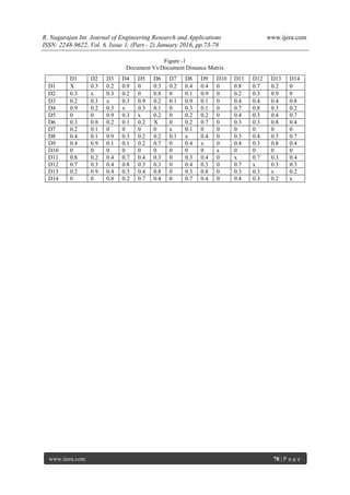 R. Nagarajan Int. Journal of Engineering Research and Applications www.ijera.com
ISSN: 2248-9622, Vol. 6, Issue 1, (Part - 2) January 2016, pp.73-78
www.ijera.com 78 | P a g e
Figure -1
Document Vs Document Distance Matrix
D1 D2 D3 D4 D5 D6 D7 D8 D9 D10 D11 D12 D13 D14
D1 X 0.3 0.2 0.9 0 0.3 0.2 0.4 0.4 0 0.8 0.7 0.2 0
D2 0.3 x 0.3 0.2 0 0.8 0 0.1 0.9 0 0.2 0.3 0.9 0
D3 0.2 0.3 x 0.3 0.9 0.2 0.1 0.9 0.1 0 0.4 0.4 0.4 0.8
D4 0.9 0.2 0.3 x 0.3 0.1 0 0.3 0.1 0 0.7 0.8 0.3 0.2
D5 0 0 0.9 0.3 x 0.2 0 0.2 0.2 0 0.4 0.3 0.4 0.7
D6 0.3 0.8 0.2 0.1 0.2 X 0 0.2 0.7 0 0.3 0.3 0.8 0.4
D7 0.2 0.1 0 0 0 0 x 0.1 0 0 0 0 0 0
D8 0.4 0.1 0.9 0.3 0.2 0.2 0.1 x 0.4 0 0.3 0.4 0.3 0.7
D9 0.4 0.9 0.1 0.1 0.2 0.7 0 0.4 x 0 0.4 0.3 0.8 0.4
D10 0 0 0 0 0 0 0 0 0 x 0 0 0 0
D11 0.8 0.2 0.4 0.7 0.4 0.3 0 0.3 0.4 0 x 0.7 0.3 0.4
D12 0.7 0.3 0.4 0.8 0.3 0.3 0 0.4 0.3 0 0.7 x 0.3 0.3
D13 0.2 0.9 0.4 0.3 0.4 0.8 0 0.3 0.8 0 0.3 0.3 x 0.2
D14 0 0 0.8 0.2 0.7 0.4 0 0.7 0.4 0 0.4 0.3 0.2 x
 
