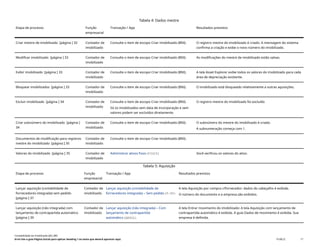 Tabela 4: Dados mestre
Etapa de processo Função
empresarial
Transação / App Resultados previstos
Criar mestre de imobilizado [página ] 32 Contador de
imobilizado
Consulte o item de escopo Criar imobilizado (BNI). O registro mestre do imobilizado é criado. A mensagem do sistema
confirma a criação e exibe o novo número do imobilizado.
Modificar imobilizado [página ] 33 Contador de
imobilizado
Consulte o item de escopo Criar imobilizado (BNI). As modificações do mestre de imobilizado estão salvas.
Exibir imobilizado [página ] 33 Contador de
imobilizado
Consulte o item de escopo Criar imobilizado (BNI). A tela Asset Explorer exibe todos os valores do imobilizado para cada
área de depreciação existente.
Bloquear imobilizados [página ] 33 Contador de
imobilizado
Consulte o item de escopo Criar imobilizado (BNI). O imobilizado está bloqueado relativamente a outras aquisições.
Excluir imobilizado [página ] 34 Contador de
imobilizado
Consulte o item de escopo Criar imobilizado (BNI).
Só os imobilizados sem data de incorporação e sem
valores podem ser excluídos diretamente.
O registro mestre do imobilizado foi excluído
Criar subnúmero do imobilizado [página ]
34
Contador de
imobilizado
Consulte o item de escopo Criar imobilizado (BNI). O subnúmero do mestre do imobilizado é criado.
A subnumeração começa com 1.
Documentos de modificação para registros
mestre do imobilizado [página ] 35
Contador de
imobilizado
Consulte o item de escopo Criar imobilizado (BNI).
Valores do imobilizado [página ] 35 Contador de
imobilizado
Administrar ativos fixos(F3425) Você verificou os valores do ativo.
Tabela 5: Aquisição
Etapa de processo Função
empresarial
Transação / App Resultados previstos
Lançar aquisição (contabilidade de
fornecedores integrada) sem pedido
[página ] 37
Contador de
imobilizado
Lançar aquisição (contabilidade de
fornecedores integrada) – Sem pedido(F-90)
A tela Aquisição por compra c/fornecedor: dados do cabeçalho é exibida.
O número do documento e a empresa são exibidos.
Lançar aquisição (não integrada) com
lançamento de contrapartida automático
[página ] 39
Contador de
imobilizado
Lançar aquisição (não integrada) – Com
lançamento de contrapartida
automático(ABZOL)
A tela Entrar movimento do imobilizado: A tela Aquisição com lançamento de
contrapartida automático é exibida. A guia Dados de movimento é exibida. Sua
empresa é definida.
Contabilidade do imobilizado (J62_BR)
Erro! Use a guia Página Inicial para aplicar Heading 1 ao texto que deverá aparecer aqui. PUBLIC 17
 