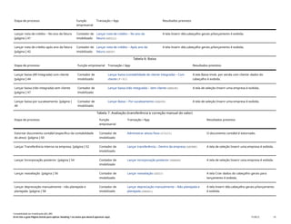 Etapa de processo Função
empresarial
Transação / App Resultados previstos
Lançar nota de crédito – No ano da fatura
[página ] 41
Contador de
imobilizado
Lançar nota de crédito – No ano da
fatura(ABGLL)
A tela Inserir dds.cabeçalho gerais p/lançamento é exibida.
Lançar nota de crédito após ano da fatura
[página ] 42
Contador de
imobilizado
Lançar nota de crédito – Após ano da
fatura(ABGF)
A tela Inserir dds.cabeçalho gerais p/lançamento é exibida.
Tabela 6: Baixa
Etapa de processo Função empresarial Transação / App Resultados previstos
Lançar baixa (AR integrada) com cliente
[página ] 44
Contador de
imobilizado
Lançar baixa (contabilidade de cliente integrada) – Com
cliente(F-92)
A tela Baixa imob. por venda com cliente: dados do
cabeçalho é exibida.
Lançar baixa (não integrada) sem cliente
[página ] 47
Contador de
imobilizado
Lançar baixa (não integrada) – Sem cliente(ABAON) A tela de seleção Inserir uma empresa é exibida.
Lançar baixa por sucateamento [página ]
49
Contador de
imobilizado
Lançar Baixa – Por sucateamento(ABAVN) A tela de seleção Inserir uma empresa é exibida.
Tabela 7: Avaliação (transferência e correção manual do valor)
Etapa de processo Função
empresarial
Transação / App Resultados previstos
Estornar documento contábil (específico da contabilidade
do ativo) [página ] 50
Contador de
imobilizado
Administrar ativos fixos(F3425) O documento contábil é estornado.
Lançar Transferência interna na empresa [página ] 52 Contador de
imobilizado
Lançar transferência – Dentro da empresa(ABUMN) A tela de seleção Inserir uma empresa é exibida.
Lançar Incorporação posterior [página ] 54 Contador de
imobilizado
Lançar incorporação posterior(ABNAN) A tela de seleção Inserir uma empresa é exibida.
Lançar reavaliação [página ] 56 Contador de
imobilizado
Lançar reavaliação(ABZU) A tela Criar dados do cabeçalho gerais para
lançamento é exibida.
Lançar depreciação manualmente - não planejada e
planejada [página ] 58
Contador de
imobilizado
Lançar depreciação manualmente – Não planejada e
planejada(ABAAL)
A tela Inserir dds.cabeçalho gerais p/lançamento
é exibida.
Contabilidade do imobilizado (J62_BR)
Erro! Use a guia Página Inicial para aplicar Heading 1 ao texto que deverá aparecer aqui. PUBLIC 18
 