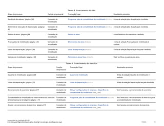 Tabela 8: Encerramento do mês
Etapa de processo Função empresarial Transação / App Resultados previstos
Recálculo de valores [página ] 60 Contador de
imobilizado
Programar jobs de contabilidade do imobilizado(F1914) A tela de seleção Jobs de aplicação é exibida.
Administrar execução de depreciação [página ]
62
Contador de
imobilizado
Programar jobs de contabilidade do imobilizado(F1914) A tela de seleção Jobs de aplicação é exibida.
Saldos do ativo [página ] 64 Contador de
imobilizado
Saldos do ativo A tela Relatório do inventário é exibida.
Transações de imobilizado [página ] 65 Contador de
imobilizado
Movimentos de ativo(F1614) A tela de seleção Transações do imobilizado é
exibida.
Listas de depreciação [página ] 66 Contador de
imobilizado
Listas de depreciação(F1616) A tela de seleção Depreciação lançada é exibida
Valores do imobilizado [página ] 68 Contador de
imobilizado
Administrar ativos fixos(F3425) Você verificou os valores do ativo.
Tabela 9: Encerramento do exercício
Etapa de processo Função
empresarial
Transação / App Resultados previstos
Quadro do imobilizado [página ] 69 Contador de
imobilizado
Quadro do imobilizado A tela de seleção Quadro do imobilizado é
exibida.
Listas de depreciação [página ] 70 Contador de
imobilizado
Listas de depreciação(F1616) A tela de seleção Depreciação lançada é exibida.
Encerramento do exercício [página ] 71 Contador de
imobilizado
Efetuar configurações da empresa – Específico da
contabilidade do imobilizado(FAA_CMP)
Você executou o encerramento do exercício.
Contabilidade do imobilizado no encerramento do exercício
(interempresarial e ledgers) [página ] 73
Contador de
imobilizado
Programar jobs de contabilidade do imobilizado(F1914) Você executou o encerramento do exercício para
a contabilidade do imobilizado.
Anular o encerramento do exercício [página ] 75 Contador de
imobilizado
Efetuar configurações da empresa – Específico da
contabilidade do imobilizado(FAA_CMP)
Você anulou o encerramento do exercício.
Contabilidade do imobilizado (J62_BR)
Erro! Use a guia Página Inicial para aplicar Heading 1 ao texto que deverá aparecer aqui. PUBLIC 19
 