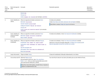 Nº da
etapa de
teste
Nome da etapa de
teste
Instrução Resultado esperado Aprovada /
Reprovada /
Comentário
Moeda: BRL
ChvLnçt: 01
Conta: <número do cliente> por exemplo, 14100001
4 Inserir detalhes do
cliente
Efetue as seguintes entradas e pressione Enter:
Montante: <montante>
Calcular imposto: selecionado
Código de imposto: <deixar em branco>
ChvLçto: 50
Conta: <conta de receitas manual>, por exemplo,
70020000
Os dados são validados.
A tela Entrar fatura de cliente: adicionar item do Razão é exibida.
Nota Deixe o campo Código de imposto em branco.
5 Inserir detalhes de
conta de receitas
do Razão
Efetue as seguintes entradas e pressione Enter:
Montante: <mesmo montante novamente>
Baixa imobiliz.: marcado
Os dados são validados. A tela Criar baixa de imobilizado é exibida.
6 Inserir detalhes do
imobilizado
Efetue as seguintes entradas e selecione Avançar.
Imobilizado: <seu número do imobilizado>
Subnúmero: <seu subnúmero do imobilizado no
caso>
Tipo de transação: 210
Val.imobiliz. Data: <sua data de referência>
Baixa total: marcado
Os dados são validados. A tela Criar baixa de imobilizado é exibida.
Selecione um tipo de transação adequado: 210 Baixa com receita ou 260
Baixa de aquisição do exercício corrente com receita.
7 Lançar documento Clique no botão Lançar. A baixa do imobilizado é efetuada relativamente a um cliente.
8 Criar emissor de NF Selecione Página inicial.
No launchpad do SAP Fiori, abra Criar nota fiscal –
Brasil(J1B1N). Insira os valores apropriados para emitir
uma nota fiscal de saída para o cliente.
Nota Para mais informações, consulte Fatura, impostos e
registros complementares (1J5).
Sua nota fiscal é salva em seu banco de dados para uso de relatórios fiscais.
Contabilidade do imobilizado (J62_BR)
Erro! Use a guia Página Inicial para aplicar Heading 1 ao texto que deverá aparecer aqui. PUBLIC 46
 