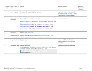 Nº da etapa
de teste
Nome da etapa de
teste
Instrução Resultado esperado Aprovada /
Reprovada /
Comentário
3 Inserir empresa Efetue a entrada a seguir e clique em Continuar.
Empresa: 1410
A tela Entrar movimento do imobilizado:
Venda de imobilizado sem cliente é exibida.
A guia Dados de movimento é exibida.
4 Inserir detalhes do
movimento
Efetue as seguintes entradas e pressione Enter:
Imobilizado: <seu número do imobilizado>
Princípio contábil: <vazio> para todos os princípios contábeis, BRAP só para GAAP
local
Data do documento: <sua data do documento, por exemplo, hoje>
Data de lançamento: <sua data de lançamento, por exemplo, hoje>
Data de referência: <sua data de referência, por exemplo, hoje>
Receita manual: <montante>BRL
Os dados são validados.
5 Baixa parcial Selecione a guia Baixa parcial.
6 Imobilizado do ano
anterior ou atual
Selecione o botão de rádio apropriado (Imobilizado exercício anterior ou De
aquisição nova) de acordo com o ano da aquisição do imobilizado a não utilizar mais.
7 Lançar documento Clique em Lançar. A baixa do imobilizado é efetuada
relativamente à conta de compensação
automática.
8 Criar emissor de NF Selecione Página inicial.
No launchpad do SAP Fiori, abra Criar nota fiscal – Brasil(J1B1N). Insira os valores
apropriados para emitir uma nota fiscal de saída para o cliente.
Nota Para mais informações, consulte Fatura, impostos e registros
complementares (1J5).
Sua nota fiscal é salva em seu banco de
dados para uso de relatórios fiscais.
Contabilidade do imobilizado (J62_BR)
Erro! Use a guia Página Inicial para aplicar Heading 1 ao texto que deverá aparecer aqui. PUBLIC 48
 