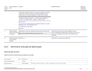 Nº da
etapa de
teste
Nome da etapa de
teste
Instrução Resultado esperado Aprovada /
Reprovada /
Comentário
Atenção Para o botão de rádio Área de avaliação, selecione-o somente
se você quiser executar o job para uma área de avaliação. Se você
selecioná-lo, insira a área de avaliação no campo Área de avaliação.
Imobilizado: <deixe em branco; se você quiser executar o
job para um imobilizado, indique o imobilizado>
Empresa: 1410
Execução de teste: <Selecione para executar/simular um teste,
desmarque para uma execução real>
Logs detalhados: selecionado
Salve o job.
7 Verificar detalhes
de job de execução
de recálculo
No painel Jobs de aplicação, selecione a linha Recalcular a depreciação.
Nota Você só pode exibir detalhes para jobs que criou.
A tela Recalcular depreciação exibe os detalhes. Se a lista
contiver modificações de depreciação, volte para a visão Calcular
depreciação, desmarque Execução de teste e escalone o job
novamente.
8 Verificar log de job
de execução de
recálculo
Selecione Log. A visão Recalcular depreciação exibe o log.
4.6.2 Administrar execução de depreciação
Administração de teste
Projeto de cliente: Preencha as partes específicas do projeto.
ID do caso de teste <X.XX> Data de testes:
Nome do executante de teste: Duração:
Funções empresariais: Responsabilidade: <Confirme o provedor de serviços, cliente ou fornecedor de serviço comum e cliente>
Contabilidade do imobilizado (J62_BR)
Erro! Use a guia Página Inicial para aplicar Heading 1 ao texto que deverá aparecer aqui. PUBLIC 62
 