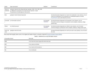 Dados Valor de amostra Detalhes Comentários
Classe do
imobilizad
o
qualquer classe de ativo disponível (por exemplo, 1000, 1100, 1200, 1500
ou 3000) Se for necessária uma classe de ativo especial, a seção
Procedimento de cada etapa vai mencioná-la.
Ativo qualquer mestre de ativo disponível Se ainda não estiver disponível um mestre do imobilizado no seu sistema, crie um
mestre do imobilizado. Se for necessário um imobilizado especial, consulte
Procedimentos para cada etapa do processo.
Fornecedo
r
um fornecedor nacional por exemplo:
14300001
Se ainda não estiver disponível um fornecedor no seu sistema, crie um
fornecedor nacional. Assegure a entrada do nome completo, endereço, código
postal e país.
Cliente um cliente nacional Por exemplo,
14100001
Se ainda não estiver disponível um cliente no seu sistema, crie um cliente
nacional. Assegure a entrada do nome completo, endereço, código postal e país.
Centro de
custo
qualquer centro de custo Se ainda não estiver disponível um centro de custo no seu sistema, crie um centro
de custo.
Para mais informações sobre como criar objetos de dados mestre, consulte o seguinte Scripts de dados mestre (MDS)
Tabela 1: Referência ao script de dados mestre
ID de dados mestre Descrição
BNM Criar centro de custo e grupo de centros de custo
BND Criar mestre de clientes
BNE Criar mestre de fornecedores
BNI Criar imobilizado
Contabilidade do imobilizado (J62_BR)
Erro! Use a guia Página Inicial para aplicar Heading 1 ao texto que deverá aparecer aqui. PUBLIC 7
 