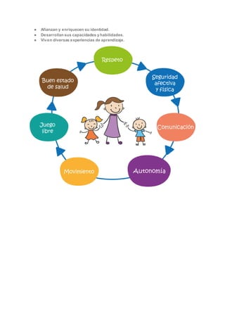 ● Afianzan y enriquecen su identidad.
● Desarrollan sus capacidades y habilidades.
● Viven diversas experiencias de aprendizaje.
 