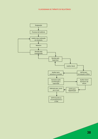 38
FLUXOGRAMA DE TRÂMITE DE RELATÓRIOS
Processo de Auditoria
Auditor para realização
de atividades
Relatório
Revisão pela
Coordenação
Revisão pelo
Supervisor
Auditor-Geral
GATAI para
formatação e Ofício
Auditor para
assinatura e Juntada
Auditor-Geral
Assinatura de
ofícios
Assinatura pela
coordenação e
supervisão
GATAI para
Digitalização
Gabinete para envio
por e-mail
GATAI Guarda ou
encaminhamento à
CTGM
Designação
 