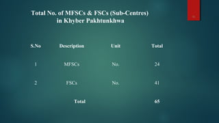 S.No Description Unit Total
1 MFSCs No. 24
2 FSCs No. 41
Total 65
Total No. of MFSCs & FSCs (Sub-Centres)
in Khyber Pakhtunkhwa
10
 