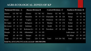 AGRI-ECOLOGICAL ZONES OF KP
13
Malakand Division - A Hazara Division-B Central Divisions - C Southern Divisions- D
District UC NC VC District UC NC VC District UC NC VC District UC NC VC
Malakand 28 15 67 Mansehra 59 19 175 Charsadda 49 20 126 Hangu 19 12 50
Buner 27 0 105 Torghar 15 1 39 Peshawar 92 130 216 Tank 16 11 59
Dir Upper 28 5 117 Battagram 20 11 79 Mardan 75 53 178 Kohat 32 20 71
Dir Lower 37 16 182 Kohistan 15 1 62 Swabi 56 27 133 Karak 21 4 57
Chitral 24 5 95 Kohistan (L) 23 0 99 Nowshera 47 24 129 Bannu 49 5 105
Shangla 28 0 106 Abbottabad 51 14 195 Lakki arwat 33 7 89
Swat 65 44 170 Haripur 45 25 155 D.I. Khan 47 36 137
Total 237 85 842 Total : 228 71 804 Total : 319 254 782 Total : 217 95 568
Total No. of UCs/NCs/VCs to be covered= 1001/505/2996
 