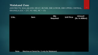Malakand Zone
(DISTRICTS: MALAKAND, SWAT, BUNIR, DIR LOWER, DIR UPPER, CHITRAL,
SHANGLA (UC = 237, VC=842, NC = 15)
14
S.No. Item
Qty
Required
Unit Price
Amount
(Rs. In Million)
1 Wheat/Rice Reaper & Binding
Machine
237 0.700 165.900
2 Multifunction Bush Cutter with
attachments
842 0.030 25.260
3 Tilling Machine, Mini Tractor with
allied implements
568 0.260 147.680
4 Mini SaaR-LV double row sprayer
with power gun orchard spray
237 0.300 71.100
5 Sugarcane Bud Chopping Machine 67 0.010 0.670
6 Adjustable Ladder 842 0.030 25.260
  Total.  2793  -- 435.870
Note: Machine at Serial No. 5 only for Malakand.
 