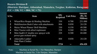 Hazara Division-B
(Districts: Hatripur, Abbotabad, Mansehra, Torghar, Kohistan, Batagram)
(UC = 228; VC = 804; NC = 71)
15
S.No. Item
Qty
Required
Unit Price
Amount
(Rs. In
Million)
1 Wheat/Rice Reaper & Binding Machine 330 0.700 231.000
2 Multifunction Bush Cutter with attachments 804 0.030 24.120
3 Maize Wheat Planter/ Drill Machine 330 0.150 49.500
4 Mini Tractor with allied implement 228 0.260 59.280
5 Mini SaaR-LV double row sprayer with
power gun orchard spray
228 0.300 68.400
6 Adjustable Ladder/
Date Plant Climber
804 0.030 24.120
Total 2724 -- 456.420
Note: Machine at Serial No. 1 for Mansehra, Haripur
Machine at Serial No. 3 for Haripur, Mansehra
 