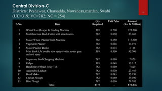 Central Division-C
Districts: Peshawar, Charsadda, Nowshera,mardan, Swabi
(UC=319; VC=782; NC = 254)
16
S.No. Item
Qty
Required
Unit Price Amount
(Rs. In Million)
1 Wheat/Rice Reaper & Binding Machine 319 0.700 223.300
2 Multifunction Bush Cutter with attachments 782 0.030 23.460
3 Maize Wheat Planter/ Drill Machine 782 0.150 117.300
4 Vegetable Planter 782 0.018 14.076
5 Maize Planter Dibler 782 0.004 3.128
6 Mini SaaR-LV double row sprayer with power gun
orchard spray
319 0.300 95.700
7 Sugarcane Bud Chopping Machine 782 0.010 7.820
8 Ridger 319 0.048 15.312
9 Handsprayer Steel Body TiR 782 0.010 7.820
10 Adjustable Ladder 782 0.030 23.460
11 Bund Maker 782 0.045 35.190
12 Cheisel Plough 782 0.050 39.100
13 Disc Plough 782 0.090 70.380
Total 8777 --- 676.046
 