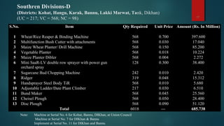 Southren Divisions-D
(Districts: Kohat, Hangu, Karak, Bannu, Lakki Marwat, Tank, Dikhan)
(UC = 217; VC = 568; NC = 98) 17
S.No. Item Qty Required Unit Price Amount (Rs. In Million)
1 Wheat/Rice Reaper & Binding Machine 568 0.700 397.600
2 Multifunction Bush Cutter with attachments 568 0.030 17.040
3 Maize Wheat Planter/ Drill Machine 568 0.150 85.200
4 Vegetable Planter 568 0.018 10.224
5 Maize Planter Dibler 568 0.004 2.272
6 Mini SaaR-LV double row sprayer with power gun
orchard spray
128 0.300 38.400
7 Sugarcane Bud Chopping Machine 242 0.010 2.420
8 Ridger 319 0.048 15.312
9 Handsprayer Steel Body TiR 568 0.010 5.680
10 Adjustable Ladder/Date Plant Climber 217 0.030 6.510
11 Bund Maker 568 0.045 25.560
12 Cheisel Plough 568 0.050 28.400
13 Disc Plough 568 0.090 51.120
Total 6018 --- 685.738
Note: Machine at Serial No. 6 for Kohat, Bannu, DIKhan, at Union Council
Machine at Serial No. 7 for DIKhan & Bannu
Implement at Serial No. 11 for DIKhan and Bannu
 