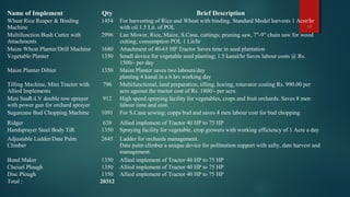 Name of Implement Qty Brief Description
Wheat Rice Reaper & Binding
Machine
1454 For harvesting of Rice and Wheat with binding. Standard Model harvests 1 Acre/hr
with oil 1.5 Lit. of POL
Multifunction Bush Cutter with
Attachments
2996 Lan Mower, Rice, Maize, S.Cane, cuttings; pruning saw, 7"-9" chain saw for wood
cutting; consumption POL 1 Lit/hr
Maize Wheat Planter/Drill Machine 1680 Attachment of 40-65 HP Tractor Saves time in seed plantation
Vegetable Planter 1350 Small device for vegetable seed planting; 1.5 kanal/hr Saves labour costs @ Rs.
1500/- per day
Maize Planter Dibler 1350 Maize Planter saves two labours/day
planting 4 kanal in a 6 hrs working day
Tilling Machine, Mini Tractor with
Allied Implements
796 Multifunctional, land preparation, tilling, hoeing, rotavator costing Rs. 990.00 per
acre against the tractor cost of Rs. 1800/- per acre.
Mini SaaR-LV double row sprayer
with power gun for orchard sprayer
912 High speed spraying facility for vegetables, crops and fruit orchards. Saves 8 men
labour time and cost.
Sugarcane Bud Chopping Machine 1091 For S.Cane sowing; copps bud and saves 4 men labour cost for bud chopping.
Ridger 638 Allied implement of Tractor 40 HP to 75 HP
Handsprayer Steel Body TiR 1350 Spraying facility for vegetable, crop growers with working efficiency of 1 Acre a day.
Adjustable Ladder/Date Palm
Climber
2645 Ladder for orchards management.
Date palm climber a unique device for pollination support with safty, date harvest and
management.
Bund Maker 1350 Allied implement of Tractor 40 HP to 75 HP
Cheisel Plough 1350 Allied implement of Tractor 40 HP to 75 HP
Disc Plough 1350 Allied implement of Tractor 40 HP to 75 HP
Total : 20312
18
 