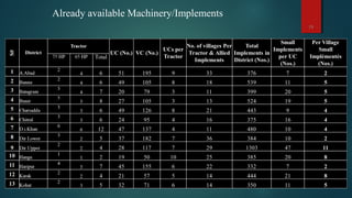 Already available Machinery/Implements
19
 
