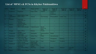 List of MFSCs & FCSs in Khyber Pakhtunkhwa
21
S.No
.
District MFSC Name of FSC-
1
Name of
FSC-2
Name of
FSC-3
Name of
FSC-4
Name of
FSC-5
Name of
FSC-6
Tota
l
1 Peshawar Naguman Faqir Abad Tarnab Academy
Town,
Peshawar.
-- -- -- 04
2 Tank DDA Office, Tank -- -- -- -- -- -- 01
3 LakkiMarw
at
DDA office Tatizai Sari-Nurang KhazaniKhel Lakki City
05
4 Haripur Opposite:
University of
Haripur
,HattarRorad
-- -- -- -- -- -- 01
5 Bannu Railway station
Bannu City.
-- -- -- -- -- -- 01
6 Karak DDA Office,Karak. TakhatNasrati Banda
Dawwod
Shah
-- -- -- -- 03
7 Hangu DDA Office
,Hangu.
Raisan Doaba
-- -- -- -- 03
8 Charasada Mardan Road,
Charsadda.
Shabqadar MohmandNar
ai
Dhaki
-- -- -- 04
9 Nowshera DDA Office near
Pirpai bus stop .
Akbar Pura Pabbi AkoraKhattak
-- -- -- 04
10 Mardan Near Fazle- Haq-
College, Mardan.
Hathain Toru Charghulai Katlang
-- -- 05
11 Swabi District Livestock
Office Swabi.
Kernal –Sher –
Khan Kalli
Topi Marghuz Tordheri
-- -- 05
12 Malakand District Secretariat
Malakand at
Batkhella.
Agriculture
Officer, Office
Thana
-- -- -- -- -- 02
13 Swat Near DDA Office,
Swat.
Bari-Kot Kabul Matta Madyan GhuzaK
hela
-- 06
14 Buner DDA Office, Buner. Totalai Nawagai Dggar -- 04
 