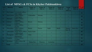 List of MFSCs & FCSs in Khyber Pakhtunkhwa
22S.N
o.
District MFSC Name of
FSC-1
Name of
FSC-2
Name of
FSC-3
Name of
FSC-4
Name
of
FSC-5
Name of
FSC-6
Tota
l
15 Dir-Upper Livestock office
Dir Upper.
-- -- -- -- -- -- 01
16 Dir-Lower DDA Office
Temirgara.
Chakaddra Monda
-- -- -- 03
17 Shangla DDA Office,
Shangla.
-- --
-- -- -- 01
18 Chitral DDA Office,
Chitral.
Booni Mastuj
-- -- -- 03
19 Kohat DDA Office.
Kohat
-- --
-- -- --
01
20 Mansehra DDA Office,
Mansehra
Battal Piaran Oghi Baffa Manse
hra- II
Bala-Kot O7
21 Abbottaba
d
Near DDA Office
Abbottabad
Natia-Galli
-- -- -- --
-- 02
22 Battagram DDA Office,
Battagram
Allai
-- -- -- --
-- 02
23 Torghar DDA Office,
Juddba
-- -- -- -- --
-- 01
24 DI Khan DDA office DI
Khan
Pahar Pur Porowa Kulachai
03
Total -- -- -- -- -- -- -- 65
 