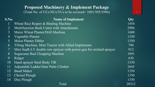 S.No. Name of Implement Qty
1 Wheat Rice Reaper & Binding Machine 1454
2 Multifunction Bush Cutter with Attachments 2996
3 Maize Wheat Planter/Drill Machine 1680
4 Vegetable Planter 1350
5 Maize Planter Dibler 1350
6 Tilling Machine, Mini Tractor with Allied Implements 796
7 Mini SaaR-LV double row sprayer with power gun for orchard sprayer 912
8 Sugarcane Bud Chopping Machine 1091
9 Ridger 638
10 Hand sprayer Steel Body TiR 1350
11 Adjustable Ladder/Date Palm Climber 2645
12 Bund Maker 1350
13 Cheisel Plough 1350
14 Disc Plough 1350
Total 20312
Proposed Machinery & Implement Package
(Total No. of UCs/NCs/VCs to be covered= 1001/505/2996) 8
 
