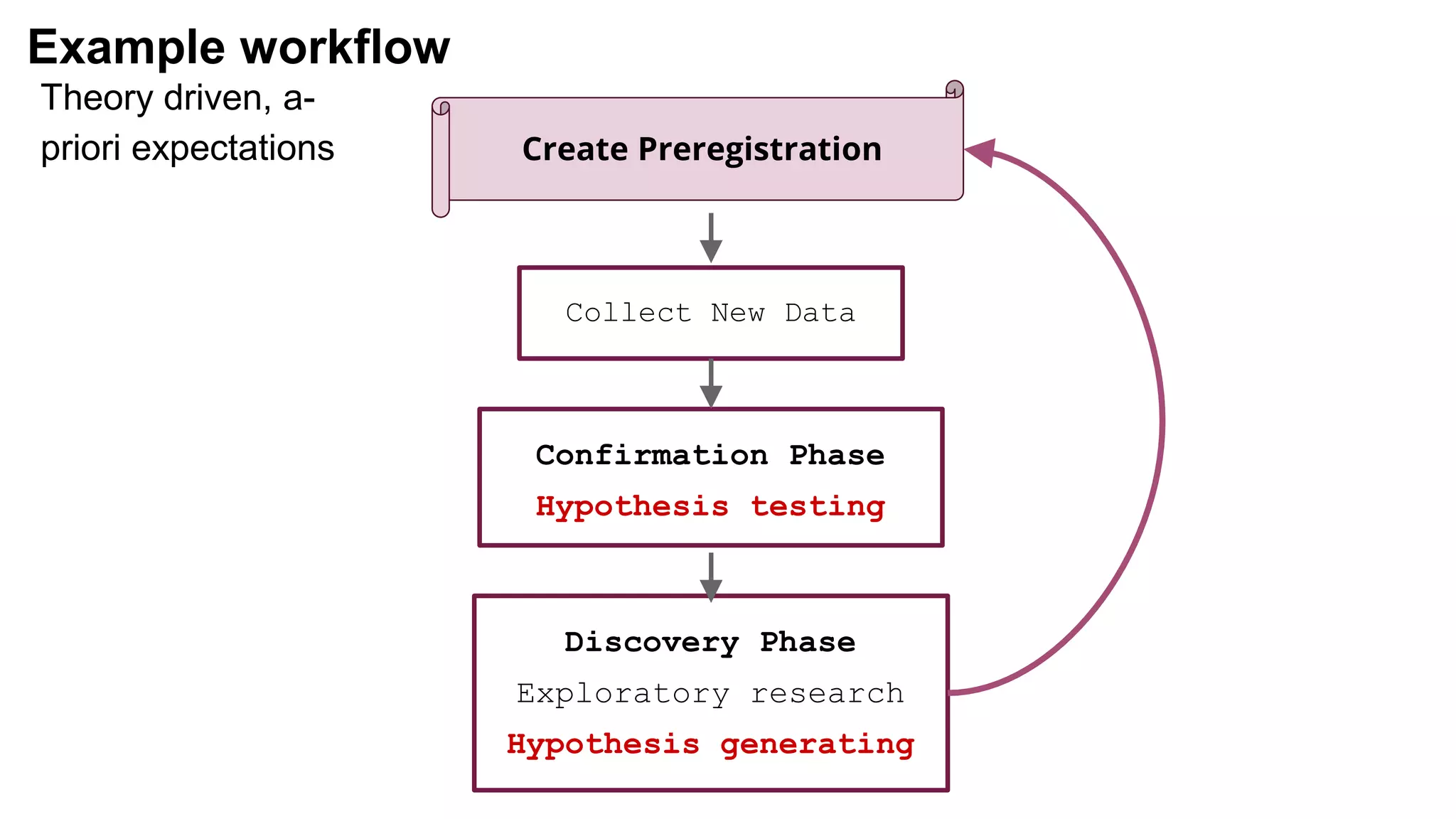 Example workflow
Collect New Data
Confirmation Phase
Hypothesis testing
Discovery Phase
Exploratory research
Hypothesis generating
Create Preregistration
Theory driven, a-
priori expectations
 
