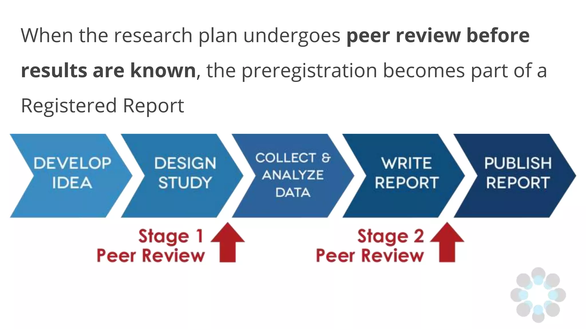 When the research plan undergoes peer review before
results are known, the preregistration becomes part of a
Registered Report
 
