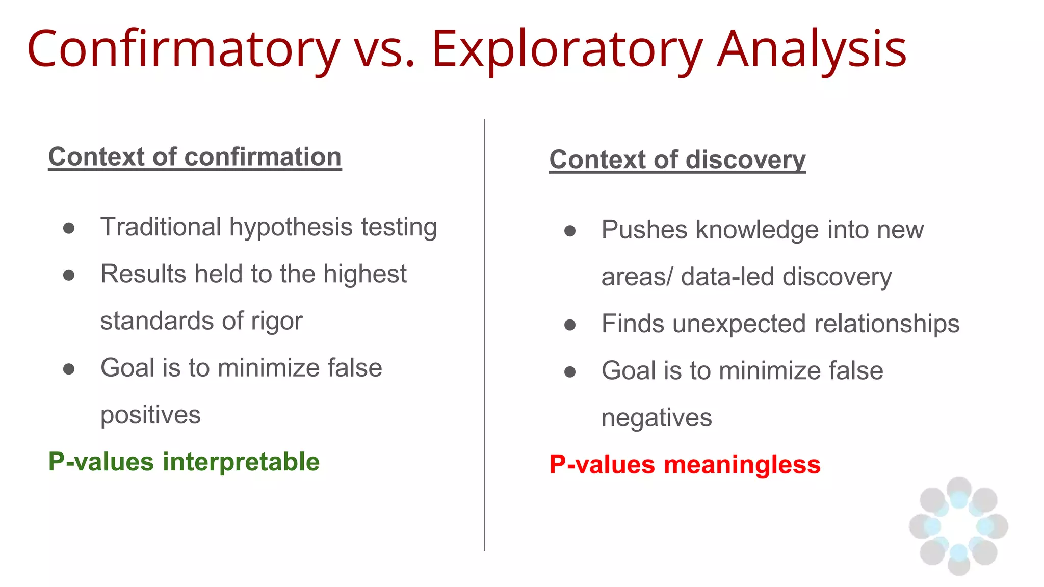 Confirmatory vs. Exploratory Analysis
Context of confirmation
● Traditional hypothesis testing
● Results held to the highest
standards of rigor
● Goal is to minimize false
positives
P-values interpretable
Context of discovery
● Pushes knowledge into new
areas/ data-led discovery
● Finds unexpected relationships
● Goal is to minimize false
negatives
P-values meaningless
 