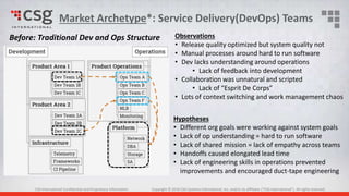 CSG International Confidential and Proprietary Information Copyright © 2015 CSG Systems International, Inc. and/or its affiliates (“CSG International”). All rights reserved.CSG International Confidential and Proprietary Information Copyright © 2016 CSG Systems International, Inc. and/or its affiliates (“CSG International”). All rights reserved.
Before: Traditional Dev and Ops Structure
Hypotheses
• Different org goals were working against system goals
• Lack of op understanding = hard to run software
• Lack of shared mission = lack of empathy across teams
• Handoffs caused elongated lead time
• Lack of engineering skills in operations prevented
improvements and encouraged duct-tape engineering
Observations
• Release quality optimized but system quality not
• Manual processes around hard to run software
• Dev lacks understanding around operations
• Lack of feedback into development
• Collaboration was unnatural and scripted
• Lack of “Esprit De Corps”
• Lots of context switching and work management chaos
Market Archetype*: Service Delivery(DevOps) Teams
 