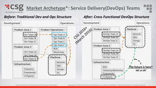 CSG International Confidential and Proprietary Information Copyright © 2015 CSG Systems International, Inc. and/or its affiliates (“CSG International”). All rights reserved.CSG International Confidential and Proprietary Information Copyright © 2016 CSG Systems International, Inc. and/or its affiliates (“CSG International”). All rights reserved.
Before: Traditional Dev and Ops Structure After: Cross Functional DevOps Structure
The future is here*
IAC vs IAT
Market Archetype*: Service Delivery(DevOps) Teams
 