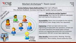 CSG International Confidential and Proprietary Information Copyright © 2016 CSG Systems International, Inc. and/or its affiliates (“CSG International”). All rights reserved.
Market Archetype*: Team Level
Architect
Product
Owner
Prod Ops
Developer
QA
SM
Platform
via Self
Serve(TBD)
Service Delivery Teams Build and Run their own software.
This shortens feedback, increases learning and rapidly improves quality.
Why Bring Dev and Ops Together?
Understanding: Team now has the ability to understand,
learn and improve the delivery chain.
Accountability: Teams now accountable for the majority
of the delivery chain: Design, Build, Test, Operations.
Engineering: 1) Team can inject and cross train
engineering principles/skills into operations, 2) Team can
now evolve operations from being solely a process
activity to an engineering activity with true continuous
improvement. Shift left: no duct-tape engineering.
Other Benefits: Communication, Meetings, Planning,
Collaboration, Work Visibility, Shared Leadership Vision
Role Shape
“Big T”
 
