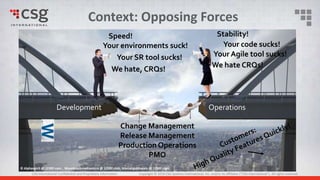 CSG International Confidential and Proprietary Information Copyright © 2015 CSG Systems International, Inc. and/or its affiliates (“CSG International”). All rights reserved.CSG International Confidential and Proprietary Information Copyright © 2016 CSG Systems International, Inc. and/or its affiliates (“CSG International”). All rights reserved.
Context: Opposing Forces
Development Operations
Change Management
Release Management
Production Operations
PMO
Speed! Stability!
Your code sucks!Your environments suck!
Your SR tool sucks! Your Agile tool sucks!
We hate CRQs!
We hate, CRQs!
© Alphaspirit @ 123RF.com , Wavebreakmediamicro @ 123RF.com, Warrengoldswain @ 123RF.com
 