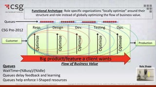 CSG International Confidential and Proprietary Information Copyright © 2016 CSG Systems International, Inc. and/or its affiliates (“CSG International”). All rights reserved.
Functional Archetype: Role specific organizations “locally optimize” around their
structure and role instead of globally optimizing the flow of business value.
Customer
Reqs. Design Dev. Testing Ops.
Production
Optimize
Optimize
Optimize
Optimize
Optimize
Flow of Business Value
Big product/feature a client wants
Queues
CSG Pre-2012
Role ShapeQueues
WaitTime=(%Busy)/(%Idle)
Queues delay feedback and learning
Queues help enforce I-Shaped resources
 